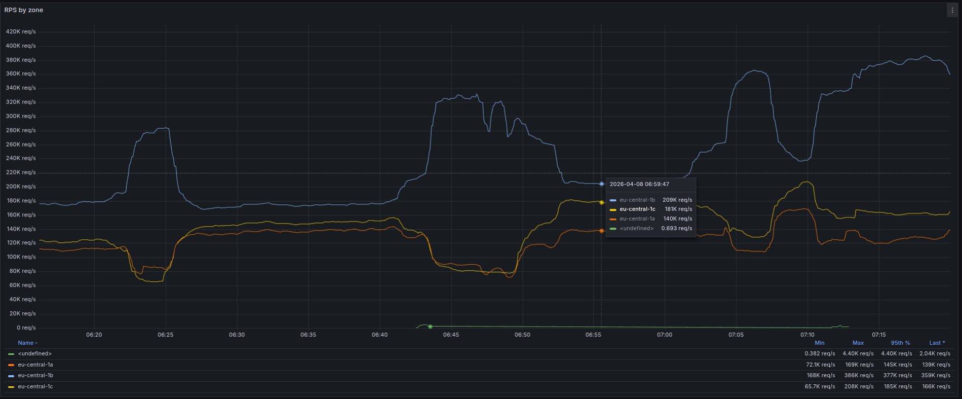 RPS traffic by zone and we can see a huge traffic split between these within 1-2 minutes and after a while it collapses again and it happened 3 times within 1 hour.